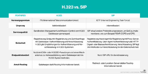 H.323 und SIP im Vergleich.